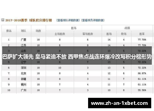巴萨扩大领先 皇马紧追不放 西甲焦点战连环爆冷改写积分榜形势